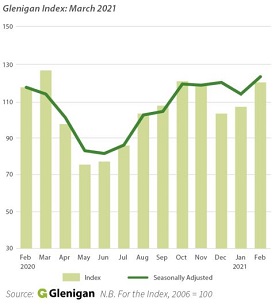 The Glenigan March Index