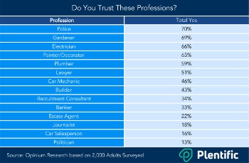 Home service marketplace Plentific.com has revealed that tradespeople rank amongst the highest trusted professionals in the UK.